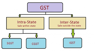 Difference-between-SGST-CGST-and-IGST