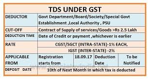 Provisions-of-TDS-under-GST