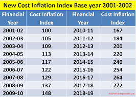 Cost-Inflation-Index
