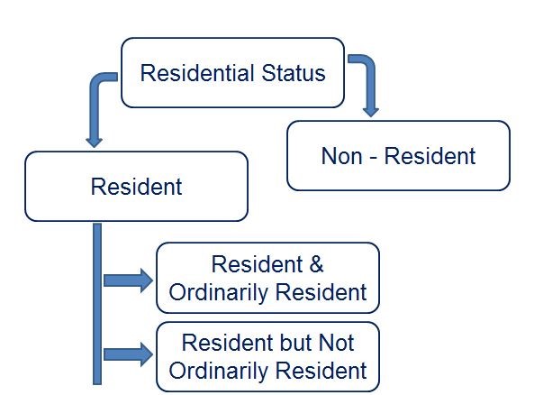 Residential Status of an Individual or an HUF1