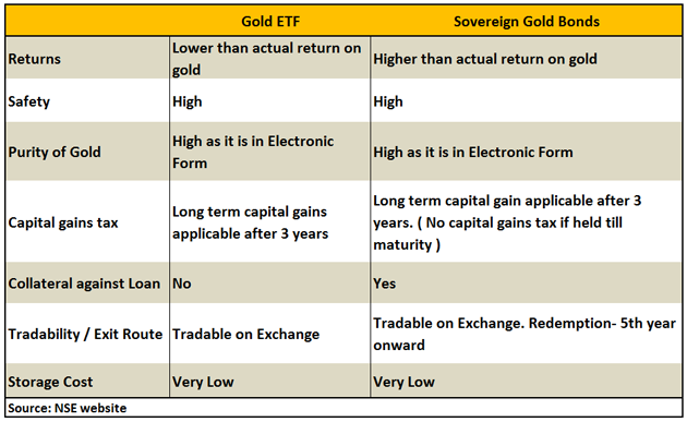 Which-one-is-best-for-Investment-whether-Gold-ETFs-or-SGBs
